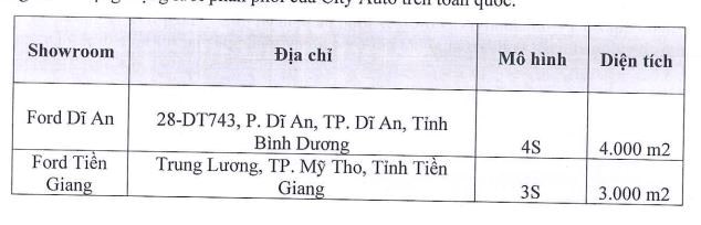 City Auto (CTF) đặt mục ti&#234;u l&#227;i sau thuế 2024 đạt 80 tỷ đồng, sắp đưa v&#224;o hoạt động 2 showroom rộng hơn 3.000m2 - Ảnh 2