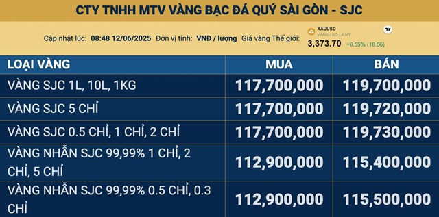 Gi&#225; v&#224;ng ng&#224;y 12/6: V&#224;ng thế giới đi l&#234;n, v&#224;ng miếng SJC tăng gần 1 triệu đồng/lượng - Ảnh 2