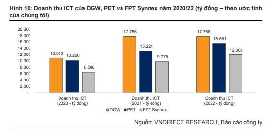 VNDirect: Triển vọng năm 2023 của Digiworld gặp kh&#243; khi ti&#234;u d&#249;ng yếu ở c&#225;c mảng sản phẩm - Ảnh 1