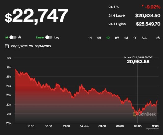 Gi&aacute; Bitcoin l&ugrave;i về ngưỡng 22.000 USD, c&oacute; thời điểm xuống thấp hơn 21.000 USD.