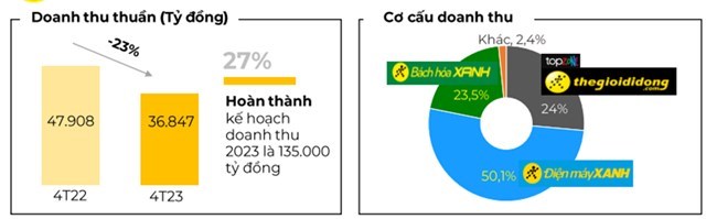 Thế Giới Di Động (MWG) sắp mua lại hơn một lượng cổ phiếu ESOP cao kỷ lục, hơn 12.000 nh&#226;n vi&#234;n nghỉ việc - Ảnh 2