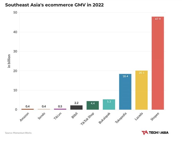 GMV của c&aacute;c nền tảng thương mại điện tử h&agrave;ng đầu Đ&ocirc;ng Nam &Aacute; năm 2022.&nbsp;