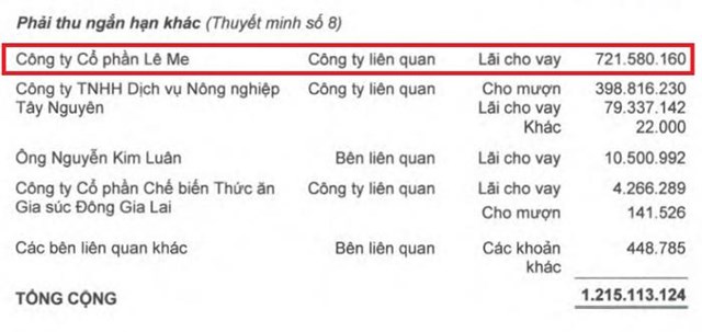 Ho&#224;ng Anh Gia Lai (HAG) ho&#225;n đổi nợ th&#224;nh cổ phần tại c&#244;ng ty L&#234; Me - Ảnh 2