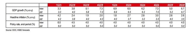 HSBC cập nhật một v&agrave;i chỉ số ch&iacute;nh của Việt Nam
