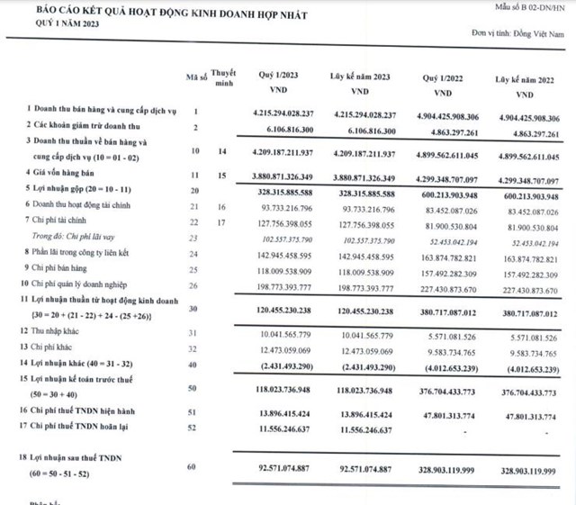 Kết quả kinh doanh qu&yacute; I/2023 của Vinatex.