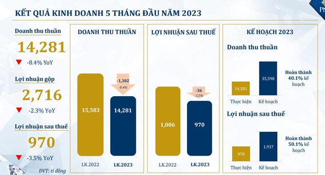 Sức mua yếu, lợi nhuận V&#224;ng bạc đ&#225; qu&#253; Ph&#250; Nhuận (PNJ) th&#225;ng 5 giảm 20% - Ảnh 1