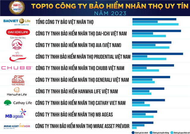 Manulife kh&#244;ng c&#242;n nằm trong danh s&#225;ch top 10 c&#244;ng ty bảo hiểm uy t&#237;n năm 2023 - Ảnh 1