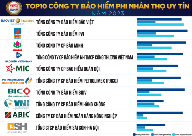 Manulife kh&#244;ng c&#242;n nằm trong danh s&#225;ch top 10 c&#244;ng ty bảo hiểm uy t&#237;n năm 2023 - Ảnh 2