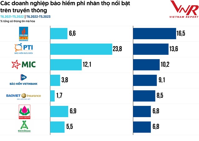 VietnamReport đề cập cuộc khủng hoảng truyền th&#244;ng lớn nhất lịch sử ng&#224;nh bảo hiểm: Cảm x&#250;c ti&#234;u cực tăng gấp 19 lần, 73.000 lượt thảo luận/ng&#224;y - Ảnh 4