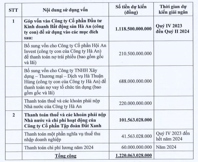 Tập đo&#224;n Đất Xanh (DXG) muốn huy động 1.680 tỷ đồng, tăng vốn điều lệ l&#234;n gần 7.800 tỷ đồng - Ảnh 1