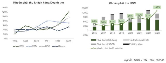 C&aacute;c khoản phải thu tr&ecirc;n doanh thu của X&acirc;y dựng Ho&agrave; B&igrave;nh li&ecirc;n tục tăng theo thời gian