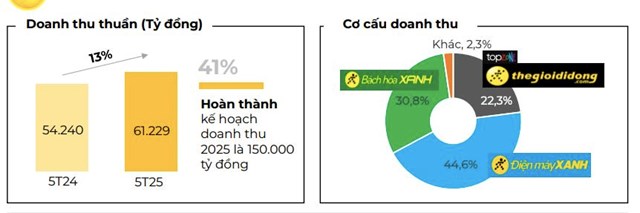 Đầu tư Thế Giới Di Động (MWG) b&#225;o doanh thu 5 th&#225;ng tăng 13%, B&#225;ch H&#243;a Xanh vượt kế hoạch mở mới - Ảnh 1