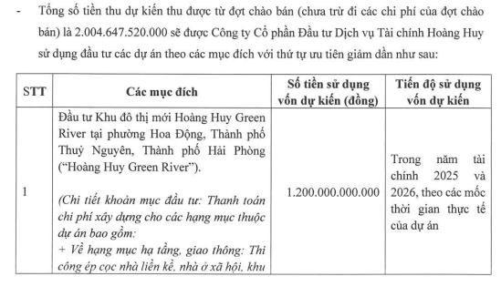Đầu tư Dịch vụ T&#224;i ch&#237;nh Ho&#224;ng Huy (TCH) ch&#224;o b&#225;n hơn 200 triệu cổ phiếu, 2.000 tỷ thu về sẽ &#39;r&#243;t&#39; v&#224;o hai dự &#225;n tại Hải Ph&#242;ng - Ảnh 1