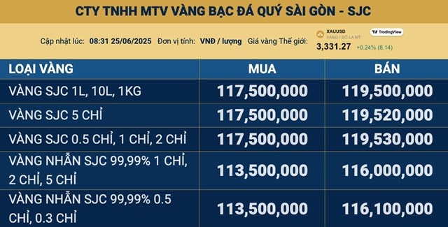 Gi&#225; v&#224;ng ng&#224;y 25/6: V&#224;ng thế giới v&#224; v&#224;ng miếng SJC c&#249;ng &#39;đi xuống&#39; - Ảnh 2