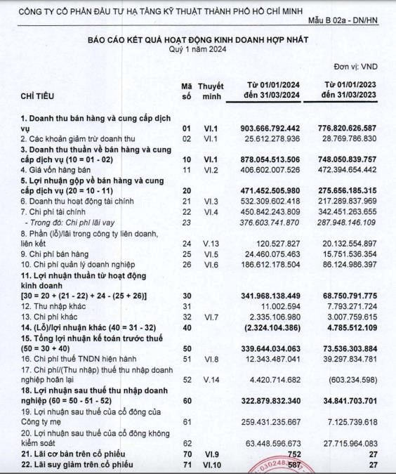Đầu tư Hạ tầng Kỹ thuật TP.HCM (CII) mua th&#234;m cổ phiếu Năm Bảy Bảy (NBB), n&#226;ng sở hữu l&#234;n 54,53% - Ảnh 2