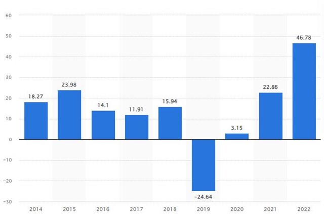 Lợi nhuận của YG Entertainment trong giai đoạn 2014 - 2022. Nguồn: Statista.
