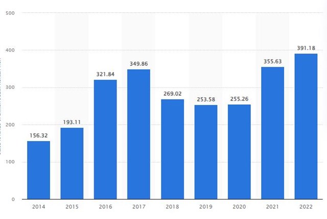 Doanh thu của YG Entertainment từ năm 2014 - 2022. Nguồn: Statista.