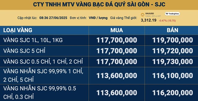 Gi&#225; v&#224;ng ng&#224;y 27/6: V&#224;ng thế giới &#39;hụt hơi&#39; d&#249; đồng USD suy yếu, v&#224;ng miếng SJC giảm nhẹ - Ảnh 2