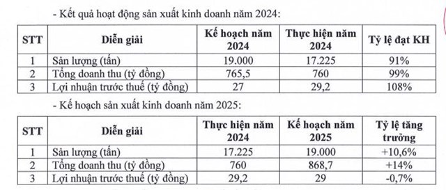 Thị phần sụt giảm mạnh, chủ thương hiệu m&#236; ăn liền &#39;hai con t&#244;m&#39; Miliket (CMN) giảm 50% mức cổ tức năm 2024 - Ảnh 1