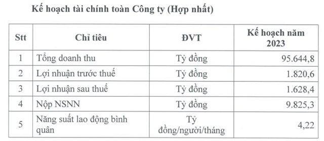 Kế hoạch t&agrave;i ch&iacute;nh năm 2023 của BSR. Nguồn: BSR