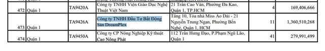 DreamPlex của doanh nh&#226;n Nguyễn Trung T&#237;n - thế hệ F2 của tập đo&#224;n Trung Thủy đang nợ 11 th&#225;ng bảo hiểm x&#227; hội với số tiền 1,3 tỷ đồng  - Ảnh 1
