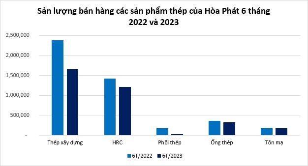 Sản lượng ti&#234;u thụ th&#225;ng 6 của Ho&#224; Ph&#225;t cao nhất kể từ đầu năm - Ảnh 1