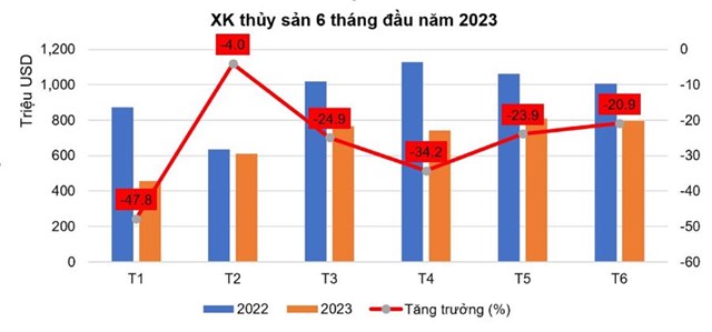 Diễn biến xuất khẩu thủy sản từng th&aacute;ng trong 6 th&aacute;ng đầu năm 2023. Nguồn:VASEP.
