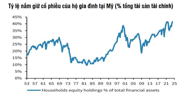 SSI Research: Lực đẩy d&#242;ng tiền đầu tư v&#224;o quỹ cổ phiếu đến từ nh&#224; đầu tư c&#225; nh&#226;n - Ảnh 2