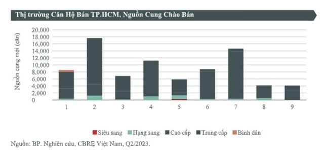Gi&#225; b&#225;n căn hộ sơ cấp TP HCM lần đầu ghi nhận mức giảm kể từ năm 2018 - Ảnh 2