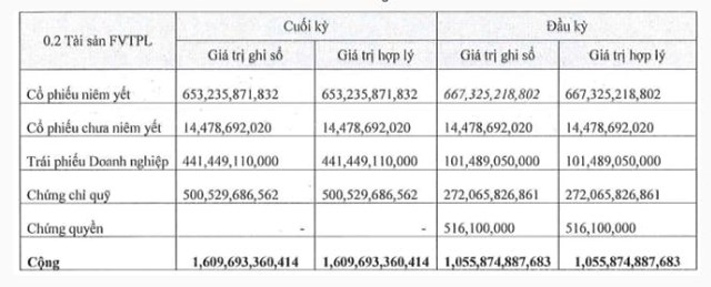 Chi ph&#237; hoạt động tăng mạnh, l&#227;i qu&#253; II/2024 của C&#244;ng ty Chứng kho&#225;n KIS (KIS) đi l&#249;i 4%  - Ảnh 2