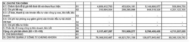 Chi ph&#237; hoạt động tăng mạnh, l&#227;i qu&#253; II/2024 của C&#244;ng ty Chứng kho&#225;n KIS (KIS) đi l&#249;i 4%  - Ảnh 1