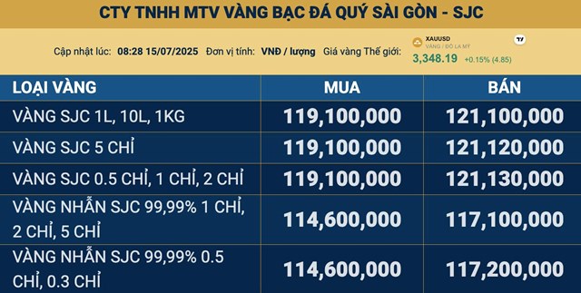 Gi&#225; v&#224;ng ng&#224;y 15/7: V&#224;ng thế giới giảm nhẹ, v&#224;ng miếng SJC về s&#225;t ngưỡng 121 triệu đồng/lượng  - Ảnh 2