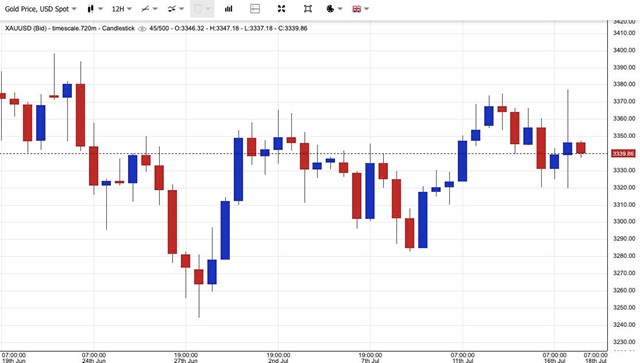 Gi&#225; v&#224;ng ng&#224;y 17/7: V&#224;ng thế giới đảo chiều tăng gi&#225;, v&#224;ng miếng SJC đi ngang - Ảnh 1