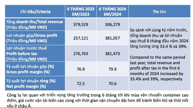 Dịch vụ h&#224;ng h&#243;a S&#224;i G&#242;n (SCS) b&#225;o l&#227;i sau thuế tăng 47% c&#249;ng kỳ, tiếp tục lạc quan 6 th&#225;ng cuối năm - Ảnh 2
