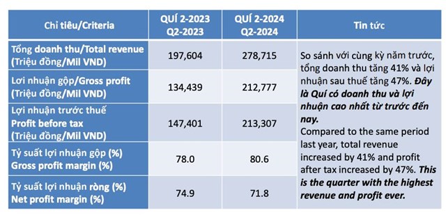 Dịch vụ h&#224;ng h&#243;a S&#224;i G&#242;n (SCS) b&#225;o l&#227;i sau thuế tăng 47% c&#249;ng kỳ, tiếp tục lạc quan 6 th&#225;ng cuối năm - Ảnh 1