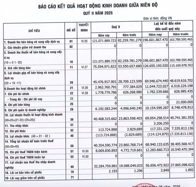 C&#244;ng ty chế biến đ&#225; x&#226;y dựng H&#243;a An (DHA) n&#224;y b&#225;o l&#227;i sau thuế qu&#253; II/2025 tăng gần 70% so với c&#249;ng kỳ - Ảnh 1
