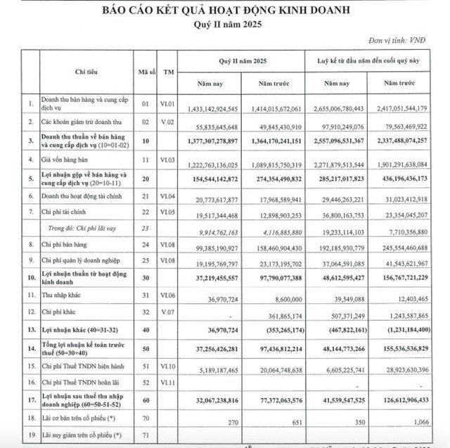 Lợi nhuận của Cao su Đ&#224; Nẵng (DRC) bị &#39;b&#224;o m&#242;n&#39; tới gần 60% trong qu&#253; II/2025 do gi&#225; nguy&#234;n liệu tăng cao - Ảnh 1
