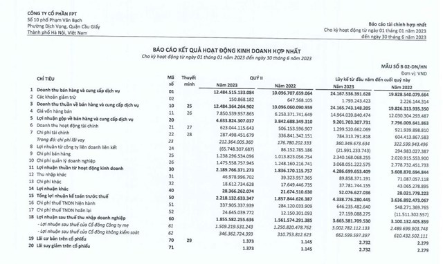 Kết quả kinh doanh qu&yacute; III/2023 của FPT