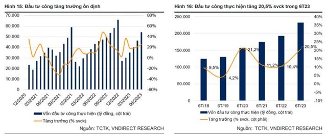 VNDirect chỉ ra 3 yếu tố gi&#250;p kinh tế Việt Nam phục hồi trong nửa cuối năm 2023 - Ảnh 1