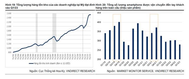 VNDirect chỉ ra 3 yếu tố gi&#250;p kinh tế Việt Nam phục hồi trong nửa cuối năm 2023 - Ảnh 2