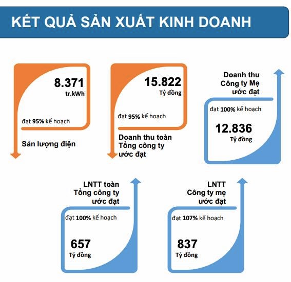 PV Power (POW) b&#225;o l&#227;i 657 tỷ đồng nửa đầu năm 2024, giảm 29% so với c&#249;ng kỳ - Ảnh 1