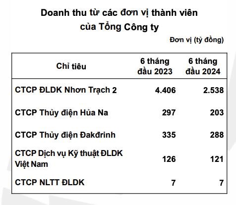 PV Power (POW) b&#225;o l&#227;i 657 tỷ đồng nửa đầu năm 2024, giảm 29% so với c&#249;ng kỳ - Ảnh 2