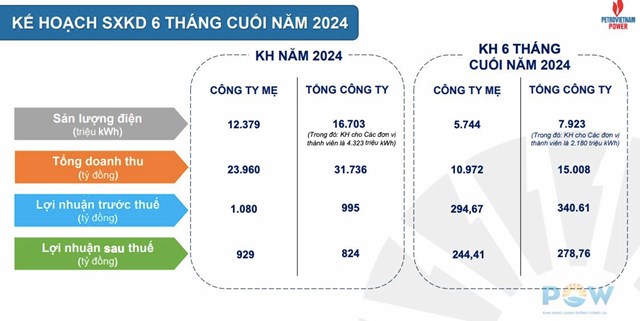 PV Power (POW) b&#225;o l&#227;i 657 tỷ đồng nửa đầu năm 2024, giảm 29% so với c&#249;ng kỳ - Ảnh 3