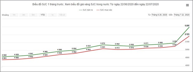 Biểu đồ gi&aacute; v&agrave;ng SJC trong nước trong khoảng từ 26/6 - 22/7.