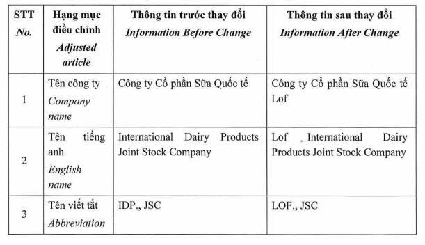 C&#244;ng ty Sữa quốc tế IDP đổi t&#234;n v&#224; logo th&#224;nh LOF - Ảnh 1