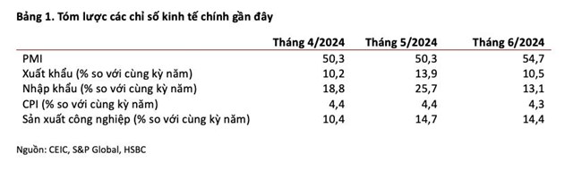 HSBC: Việt Nam c&#243; khả năng trở th&#224;nh nền kinh tế tăng trưởng nhanh nhất ASEAN trong năm 2024 - Ảnh 1