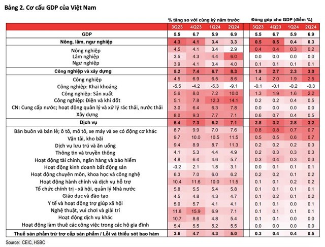 HSBC: Việt Nam c&#243; khả năng trở th&#224;nh nền kinh tế tăng trưởng nhanh nhất ASEAN trong năm 2024 - Ảnh 2