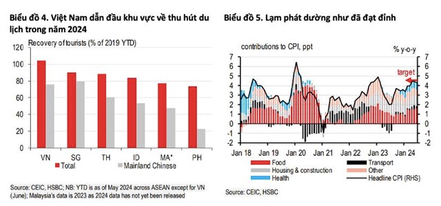 HSBC: Việt Nam c&#243; khả năng trở th&#224;nh nền kinh tế tăng trưởng nhanh nhất ASEAN trong năm 2024 - Ảnh 3