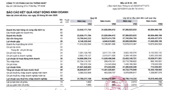 Cao su Thống Nhất (TNC) sắp chi 31 tỷ đồng để chia cổ tức năm 2024 - Ảnh 1