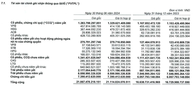 Chứng kho&#225;n VNDirect (VND) b&#225;o l&#227;i qu&#253; II/2024 sụt giảm, dư nợ cho vay margin tăng cao - Ảnh 5